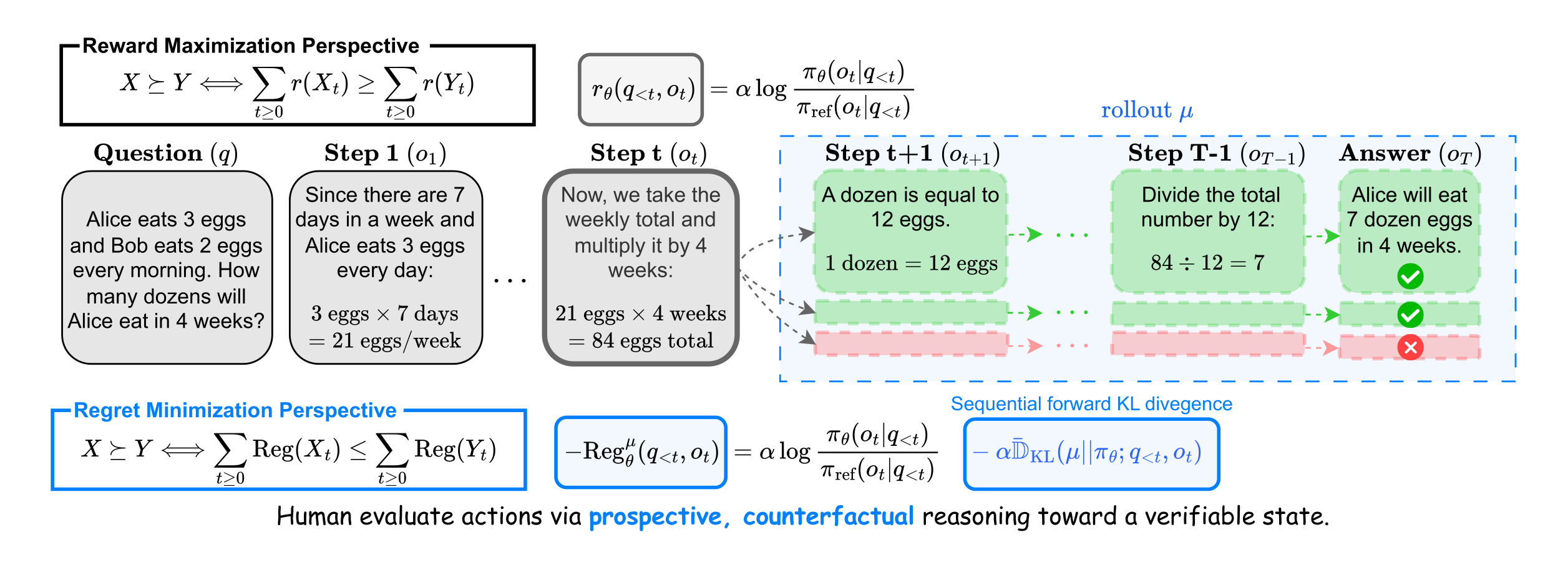 Figure 1: reward maximization versus regret minimization overview