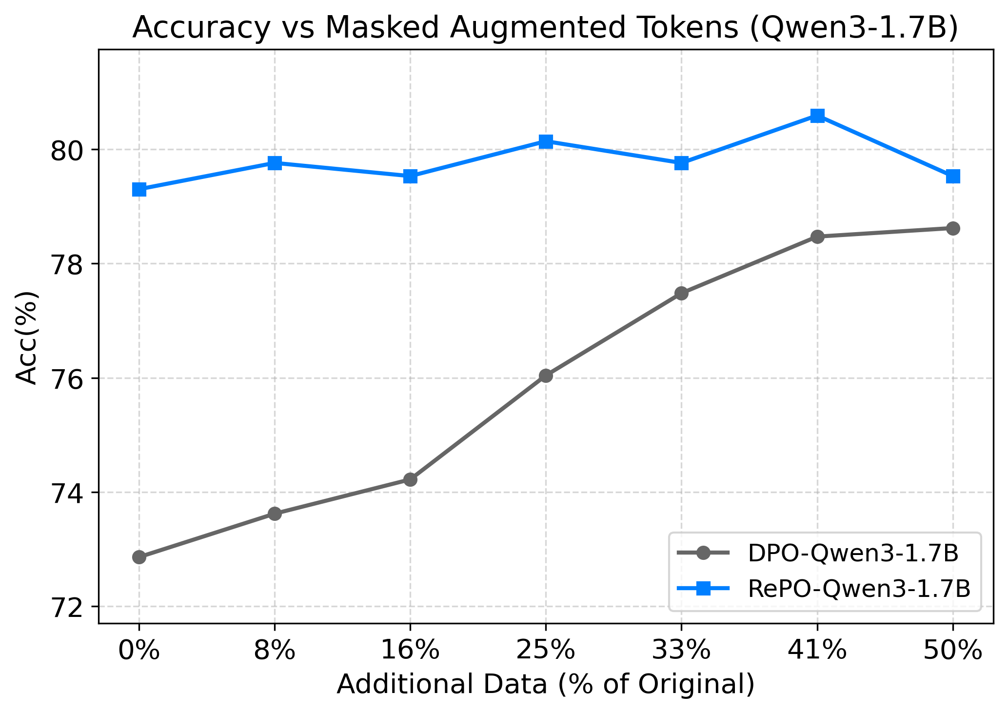 Figure 5a: Qwen3-1.7B masked augmentation accuracy.