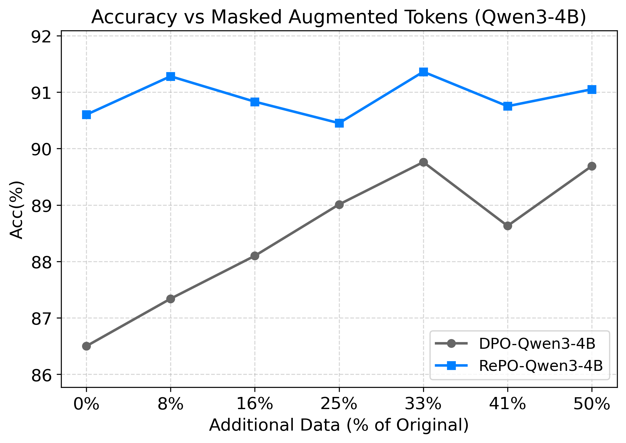 Figure 5b: Qwen3-4B masked augmentation accuracy.